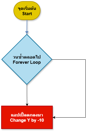คลิกเพื่อขยาย Flowchart